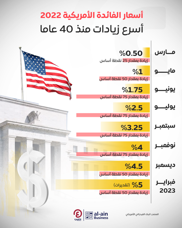 الفيدرالي الأمريكي - أرشيفية