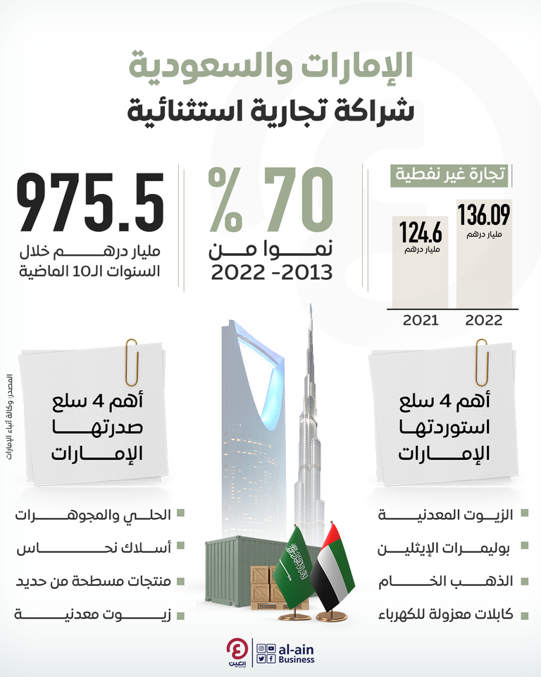 شراكة تجارية استثنائية بين الإمارات والسعودية