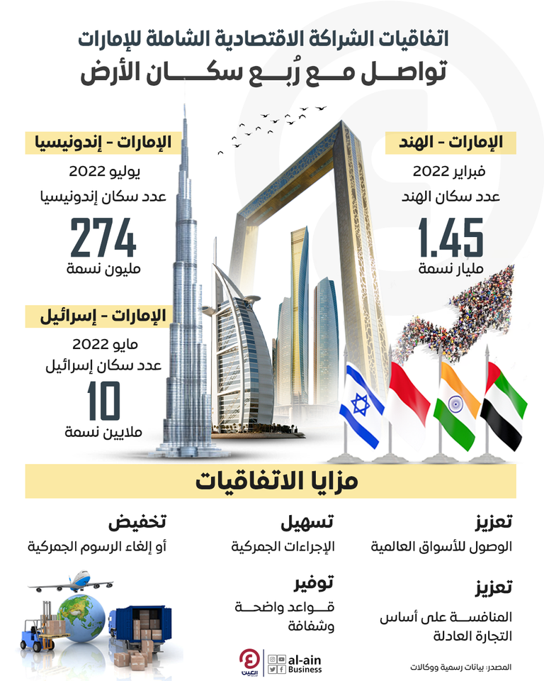 اتفاقيات الشراكة الشاملة للإمارات.. تواصل مع رُبع سكان الأرض الاتفاقيات التجارية لدولة الإمارات.. تواصل مع ربع سكان الأرض