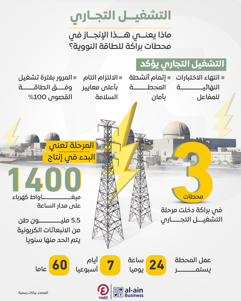إنفوجراف "العين الإخبارية" يرصد تفاصيل التشغيل التجاري لثالث محطات براكة للطاقة النووية السلمية