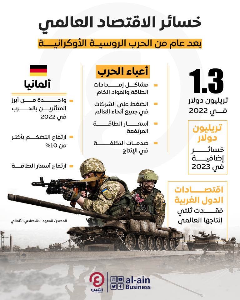 تكلفة كبيرة تحملها الاقتصاد العالمي جراء الحرب الروسية على أوكرانيا