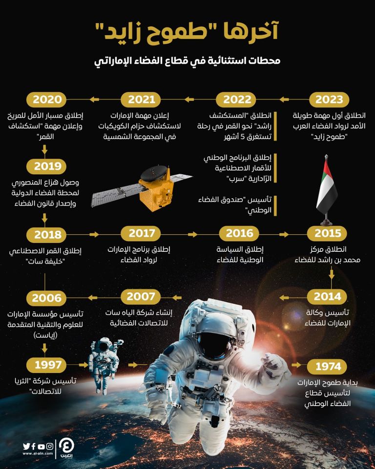 الإنجازات الإماراتية في قطاع الفضاء لا تتوقف