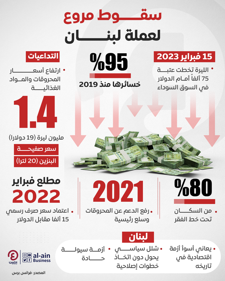 رحلة سقوط الليرة اللبنانية مقابل الدولار سعر الدولار اليوم في لبنان