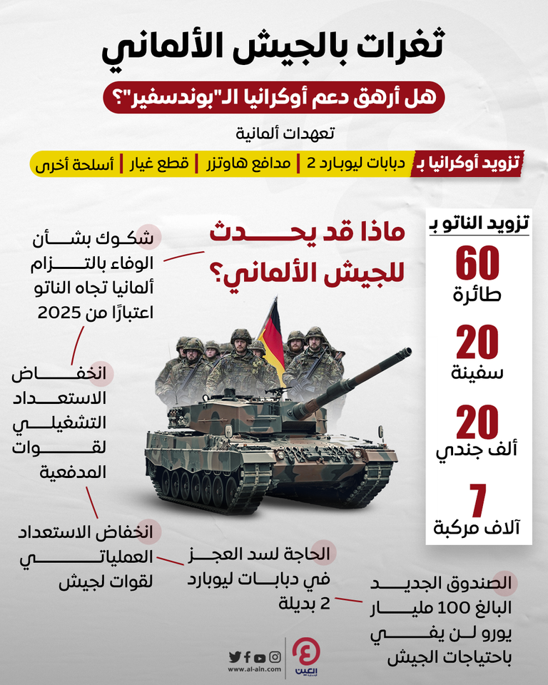 ثغرات في الجيش الألماني جراء دعم أوكرانيا بالأسلحة بايدن وشولتز في لقاء سابق