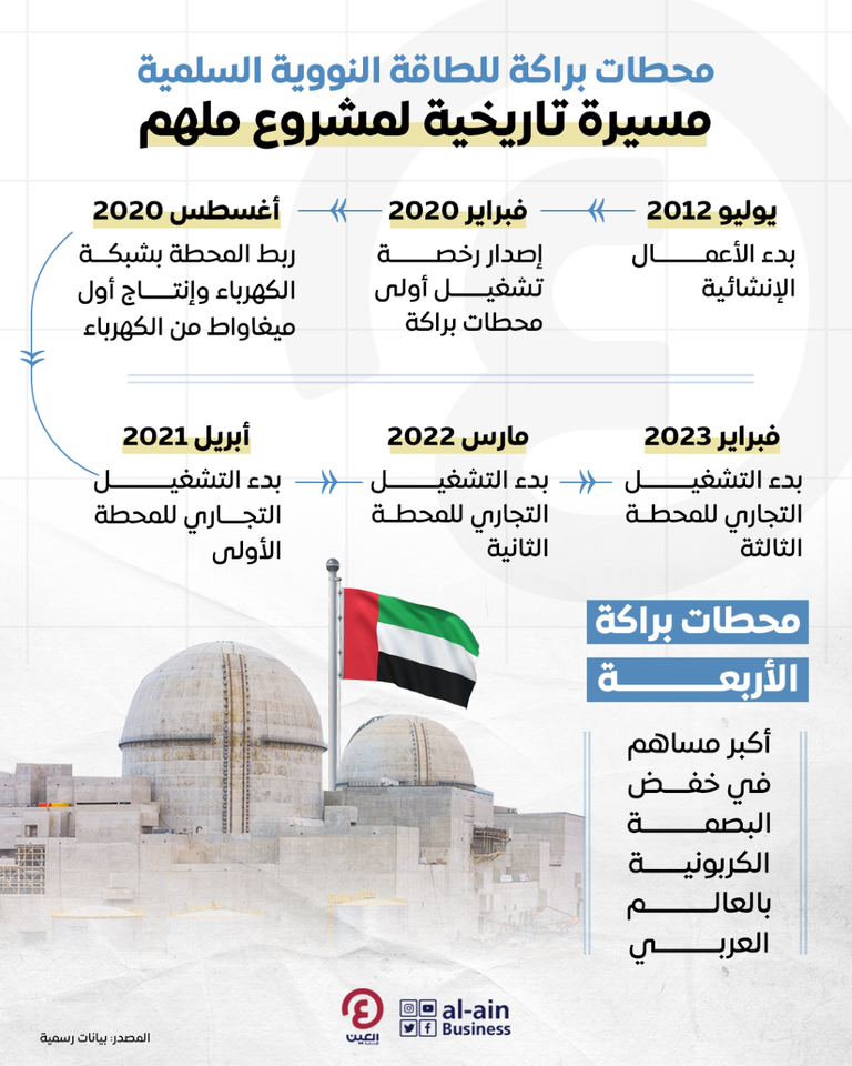 محطات براكة للطاقة النووية