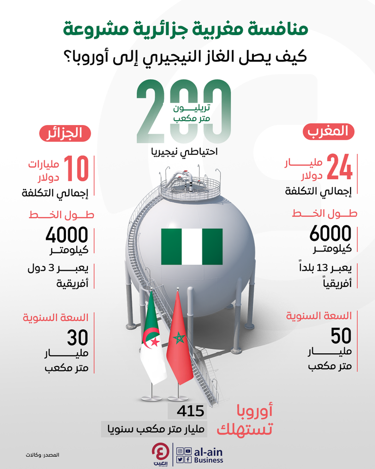 بمشروعين واحد مغربي وآخر جزائري.. كيف يصل الغاز النيجيري إلى أوروبا؟