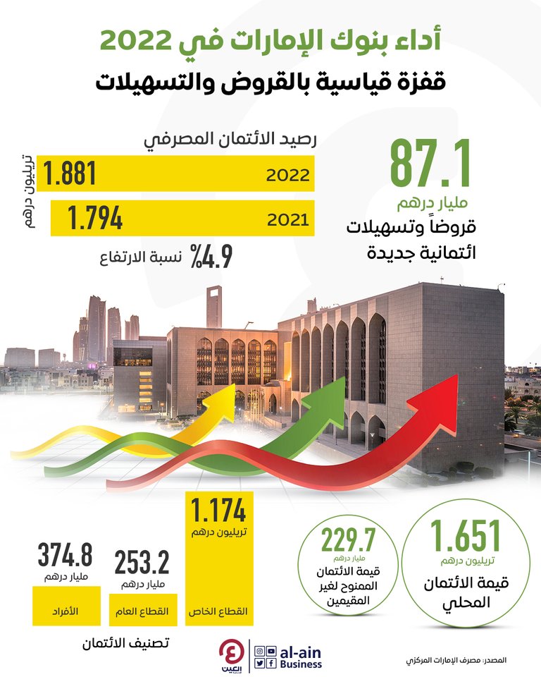 قفزة قياسية بالقروض والتسهيلات التي قدمتها بنوك الإمارات في 2022 بنوك الإمارات تضخ 87 مليار درهم قروضاً وتسهيلات في 2022