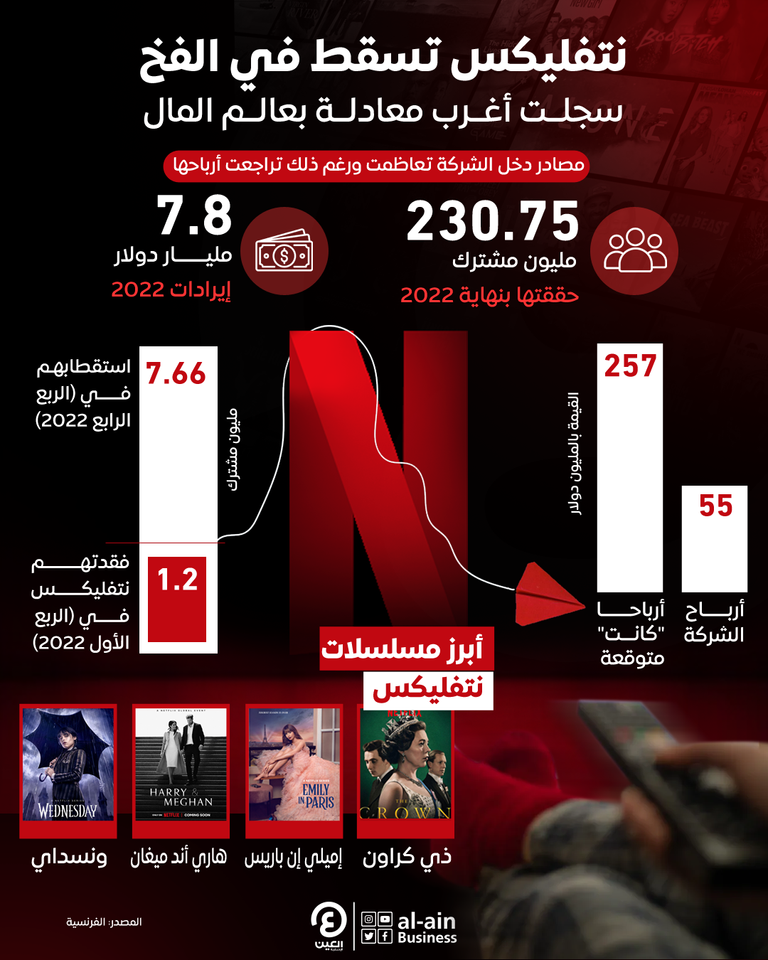 نتائج أعمال نتفليكس انقطاع وجيز لخدمات نتفليكس