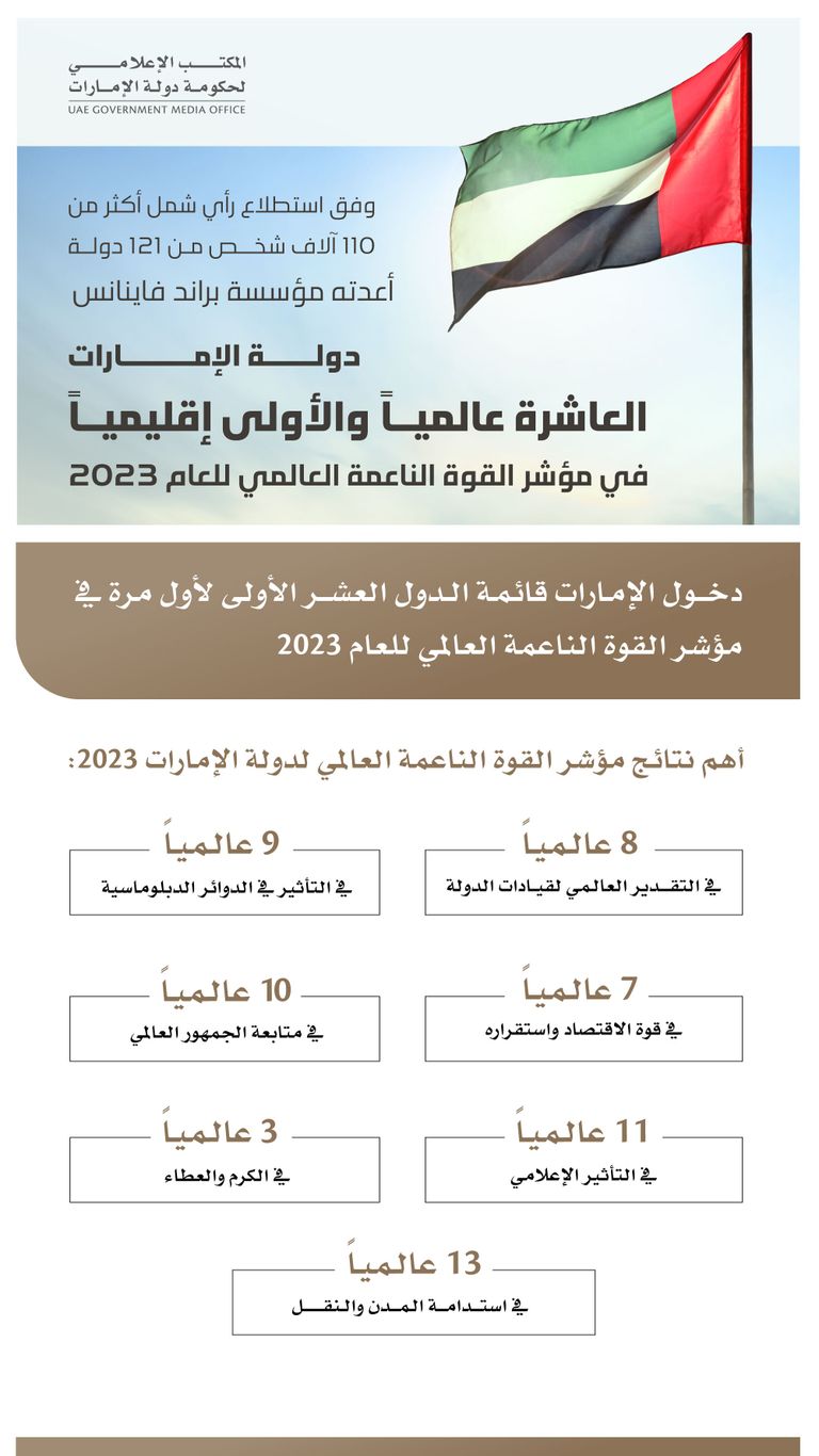 الإمارات العاشرة عالميا والأولى إقليميا في المؤشر العالمي للقوة الناعمة