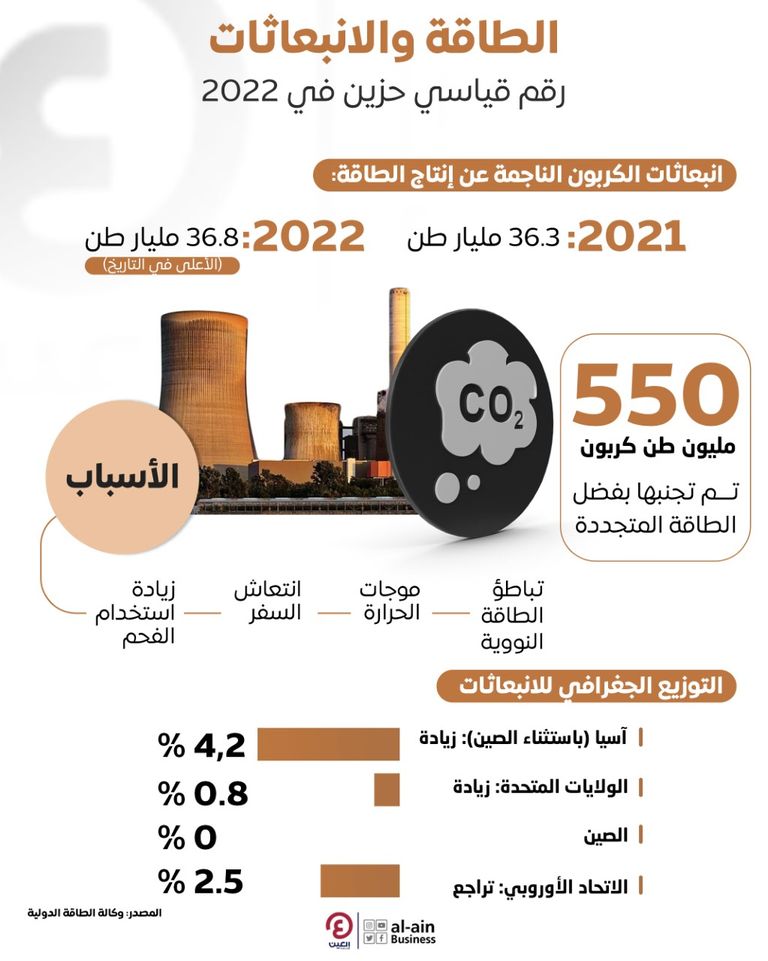 زيادة غير مسبوقة في انبعاثات ثاني أكسيد الكربون