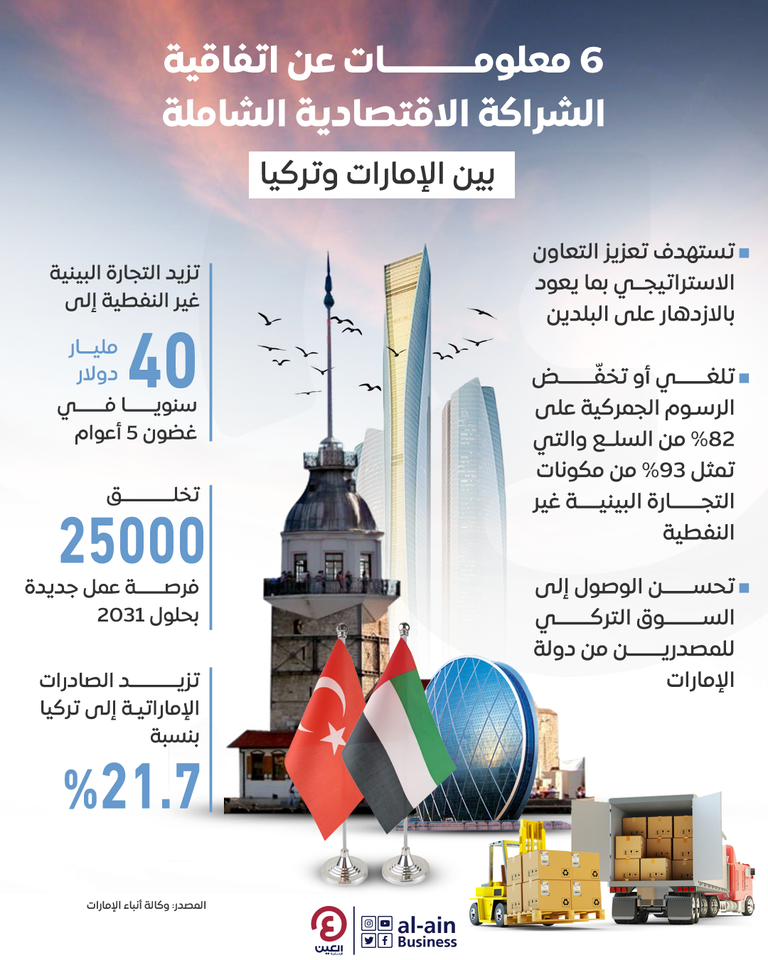إنفوجراف "العين الإخبارية" يرصد تفاصيل توقيع اتفاقية الشراكة الاقتصادية الشاملة بين دولة الإمارات والجمهورية التركية