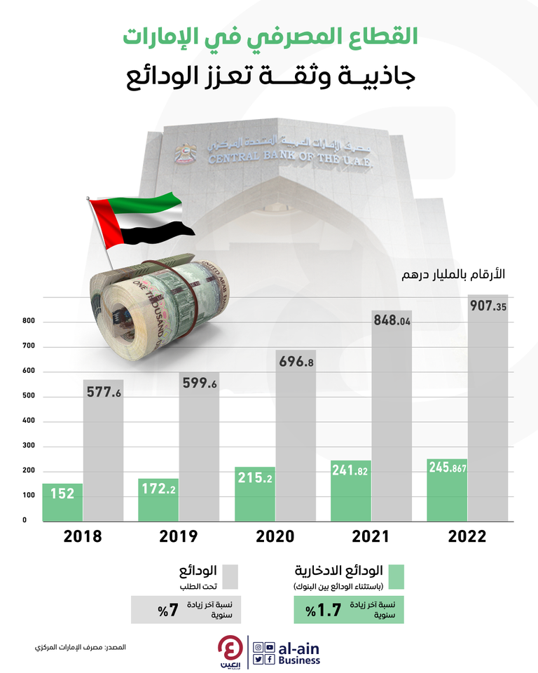 إنفوجراف "العين الإخبارية" يرصد حجم الودائع الادخارية في القطاع المصرفي الإماراتي قفزة في الودائع الادخارية بالإمارات