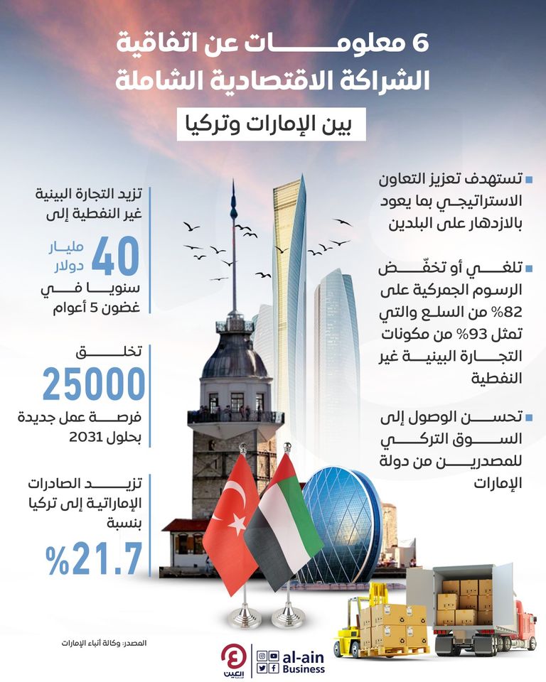 6 معلومات عن اتفاقية الشراكة الاقتصادية الشاملة بين الإمارات وتركيا الدكتور ثاني بن أحمد الزيودي وزير دولة للتجارة الخارجية