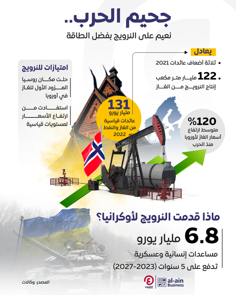 131 مليار يورو عائدات.. جحيم الحرب "نعمة" مالية على النرويج