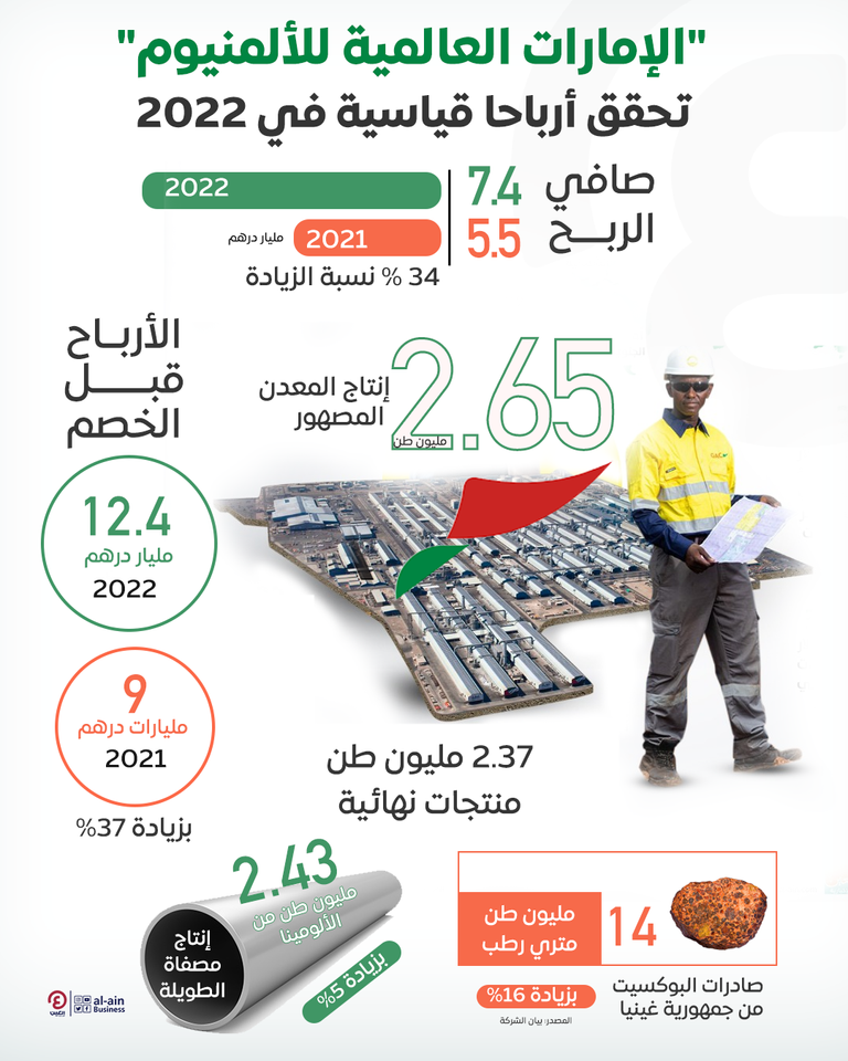 7,4 مليار درهم صافي أرباح