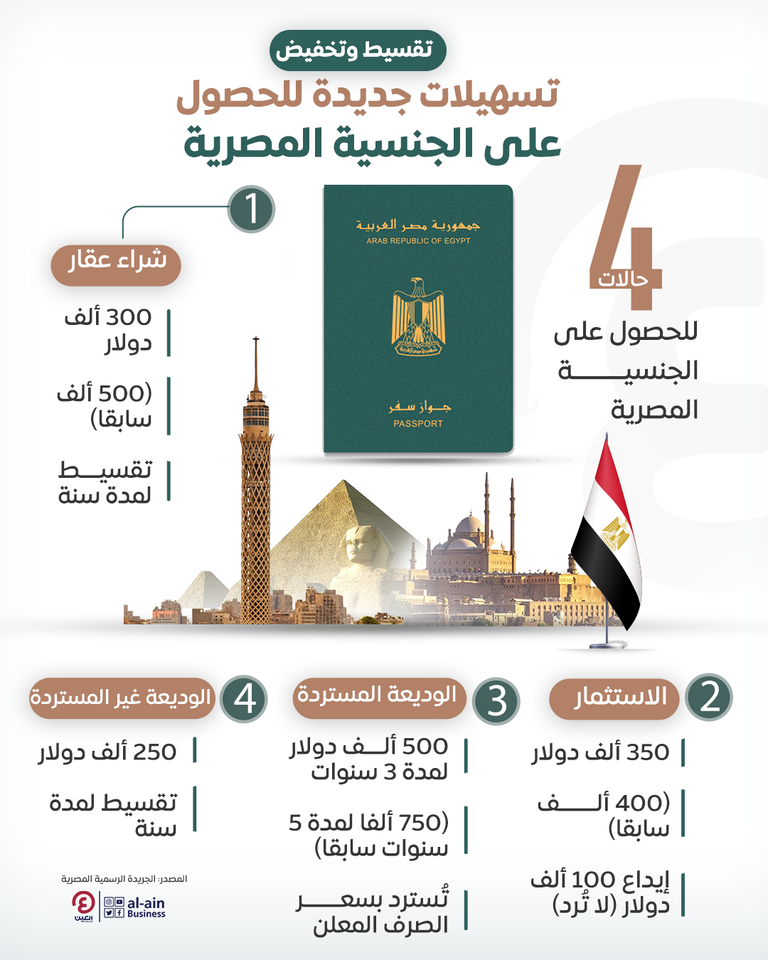 250 ألف دولار مقابل الجنسية المصرية.. تعديل حكومي يسمح بتقسيط المبلغ تخفيف شروط منح الجنسية المصرية