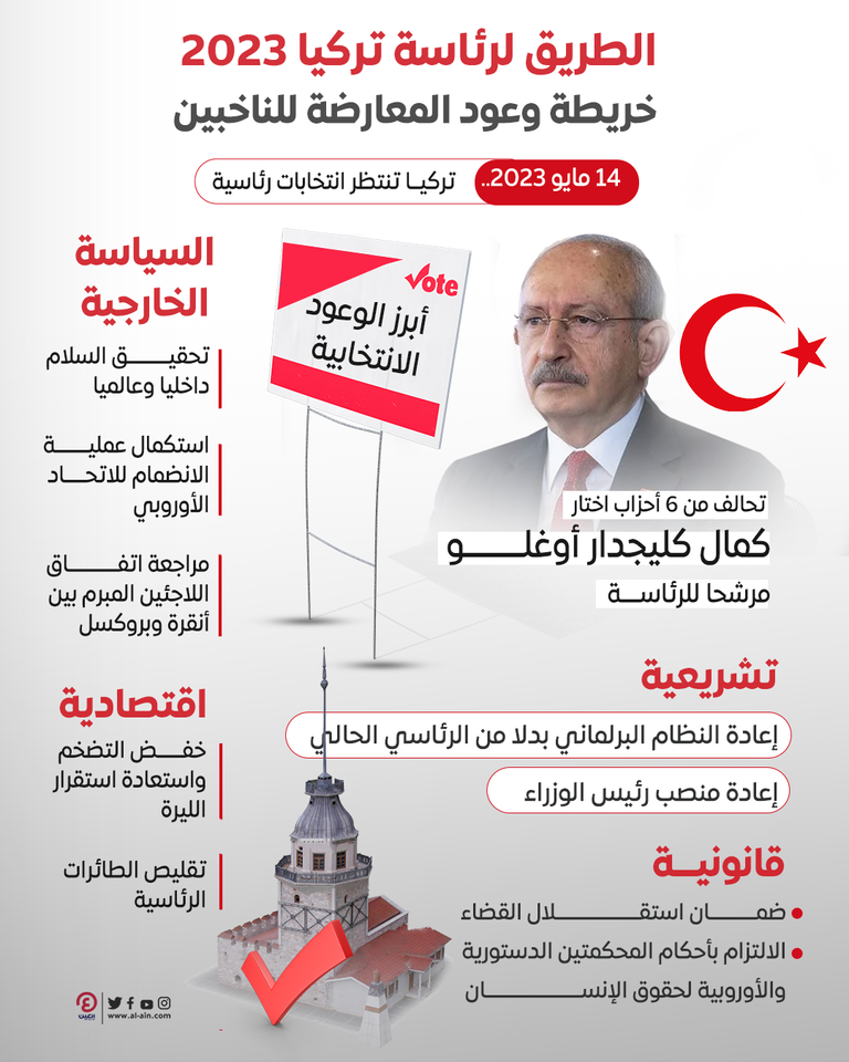 كمال كليجدار أوغلو مرشح المعارضة لرئاسة تركيا - الفرنسية