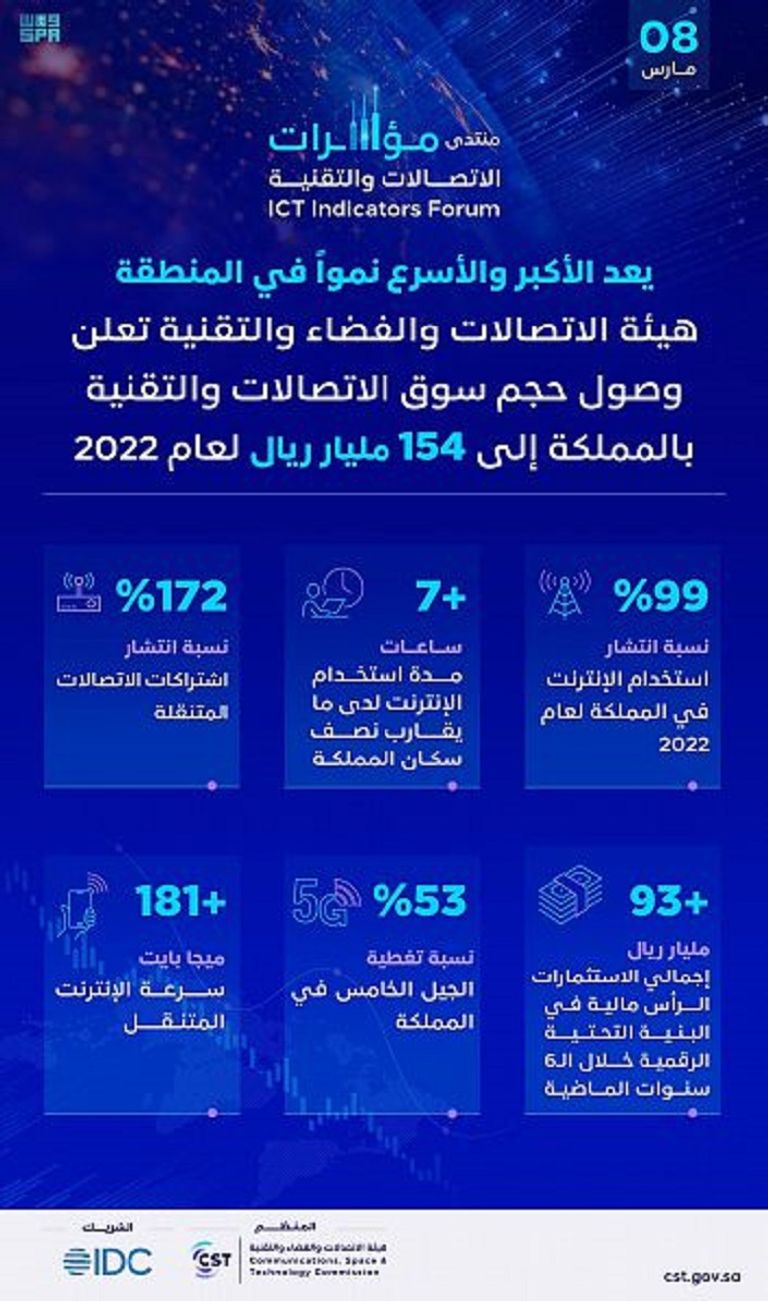 منتدى مؤشرات الاتصالات والتقنية 2023