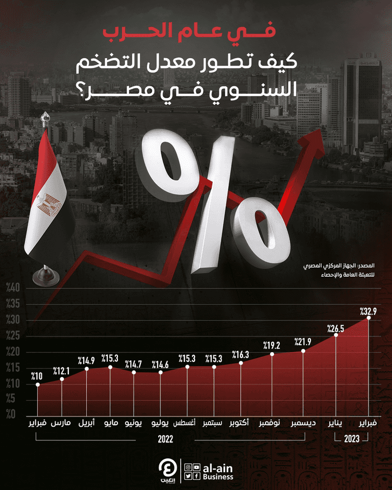 التضخم في مصر يقفز إلى 32 9 بدفع من أسعار المواد الغذائية