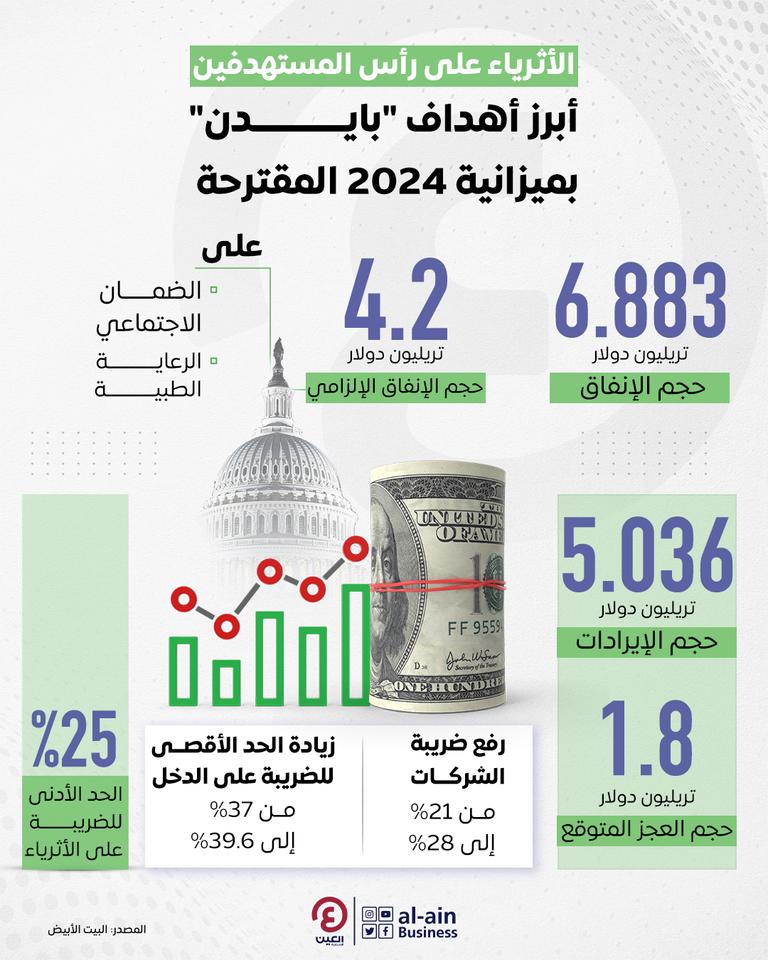 مشروع ميزانية بايدن المقترحة