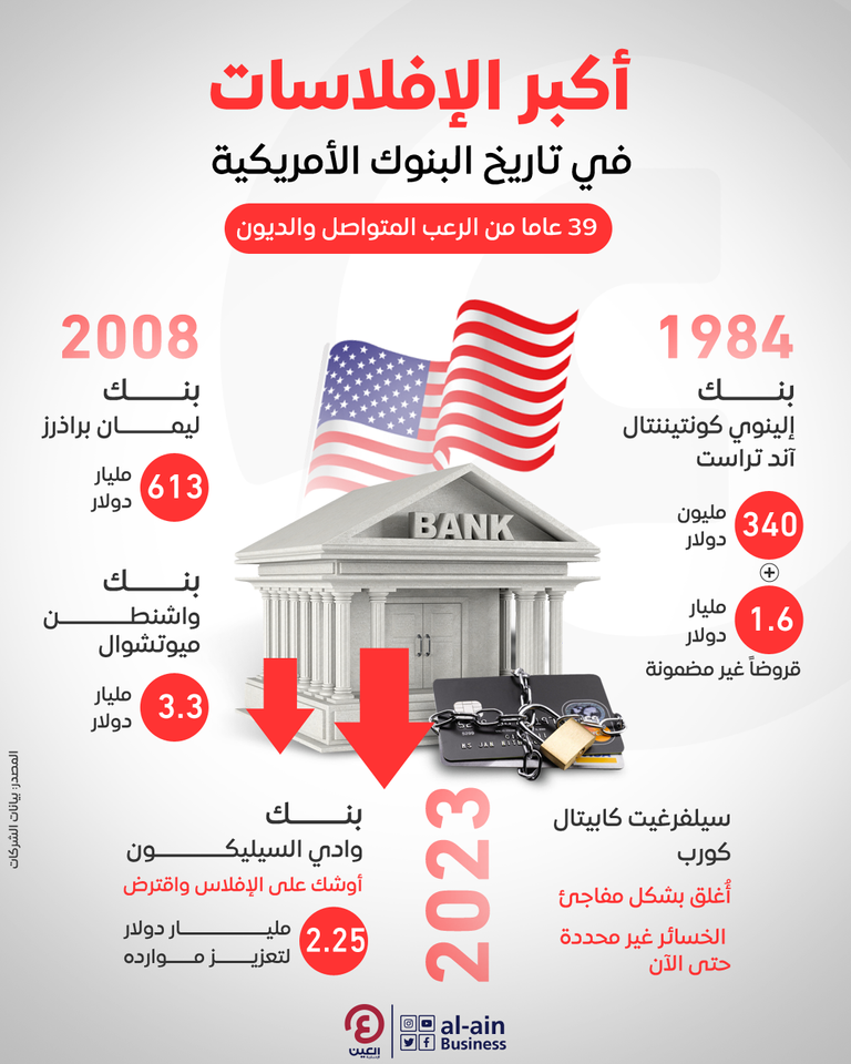 أكبر إفلاسات البنوك في تاريخ أمريكا.. "SVB" يقلب الأوجاع أكبر إفلاسات البنوك في تاريخ أمريكا
