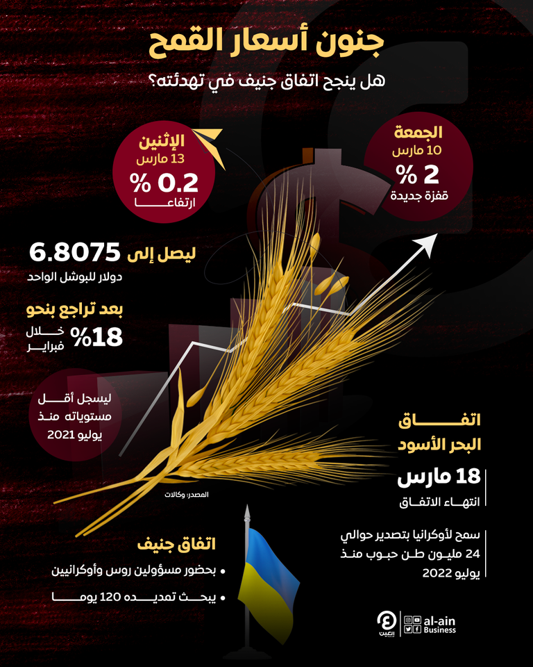 جنون أسعار القمح على وقع اتفاق الحبوب
