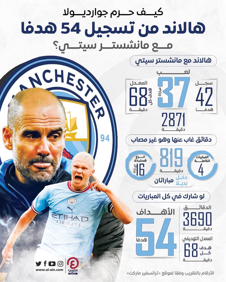 إيرلينج هالاند مهاجم مانشستر سيتي