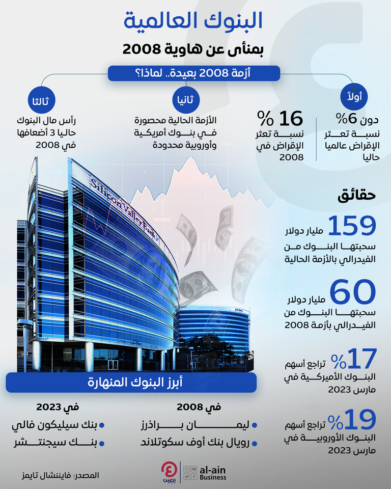 هل البنوك على حافة هاوية أخرى على غرار 2008؟