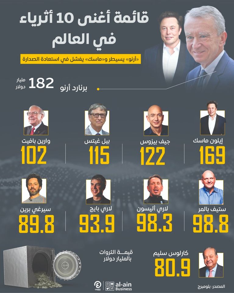الملياردير الفرنسي برنارد أرنو ونظيره الأمريكي إيلون ماسك