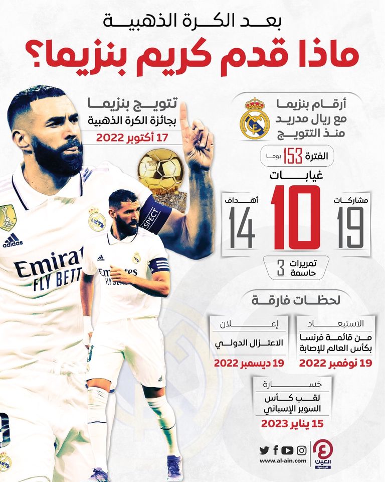 تتويج بنزيما بالكرة الذهبية