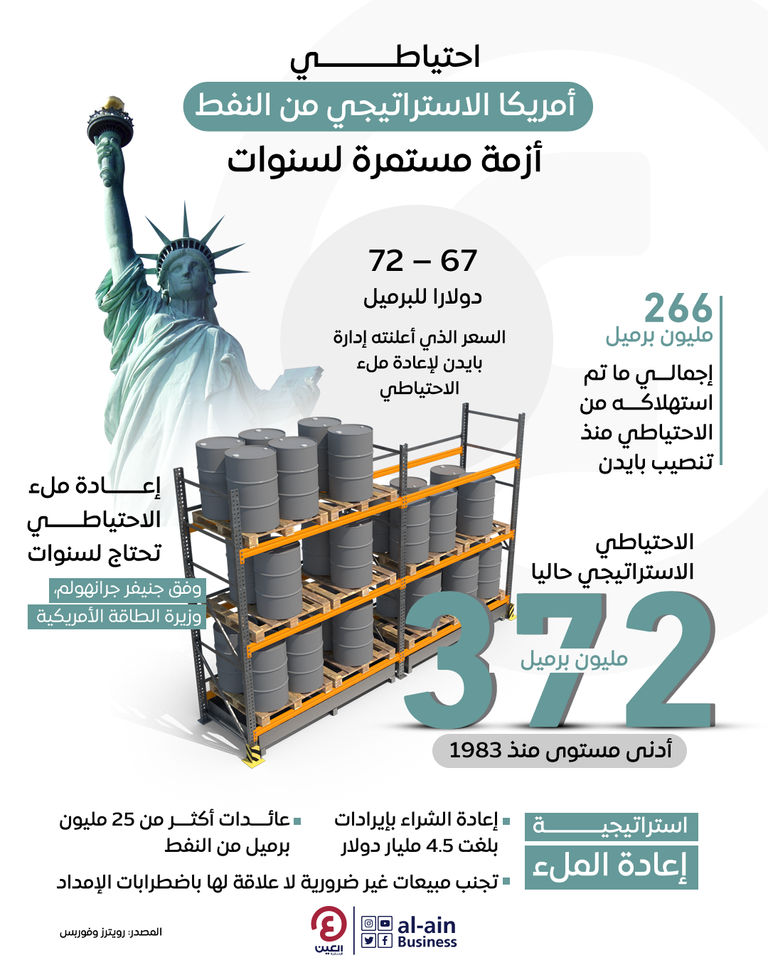 إعادة ملء الاحتياطي البترولي الاستراتيجي قد يستغرق سنوات