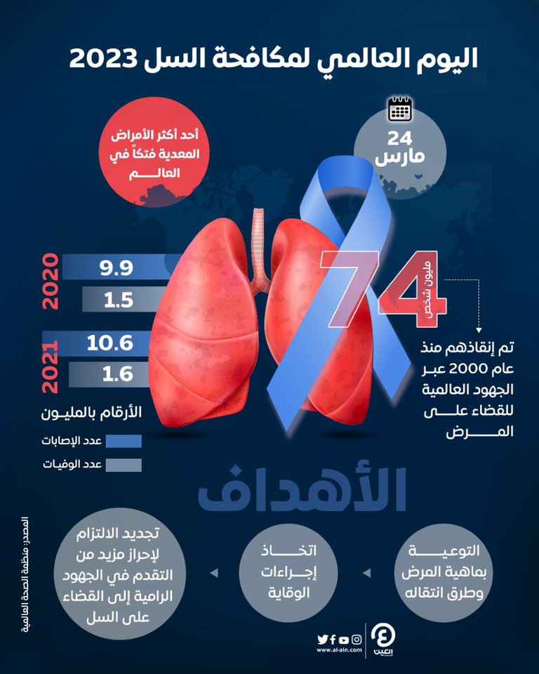 اليوم العالمي لمكافحة السل 2023 (إنفوغراف)