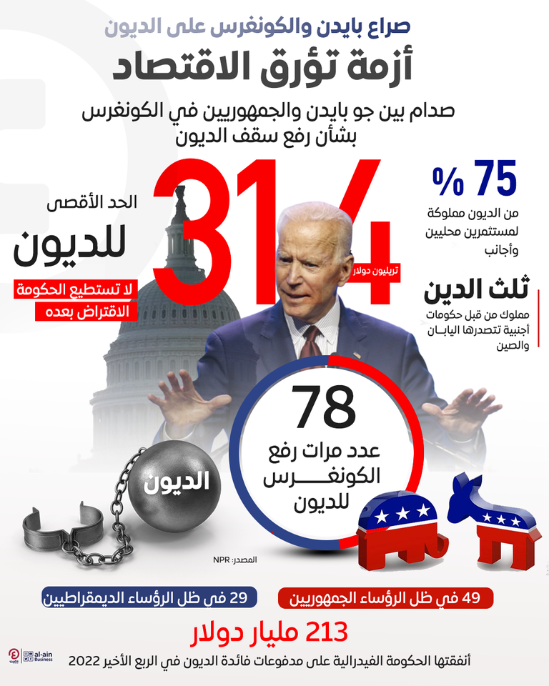 الصراع على سقف الديون يمكن أن يغرق الاقتصاد الأمريكي - رويترز