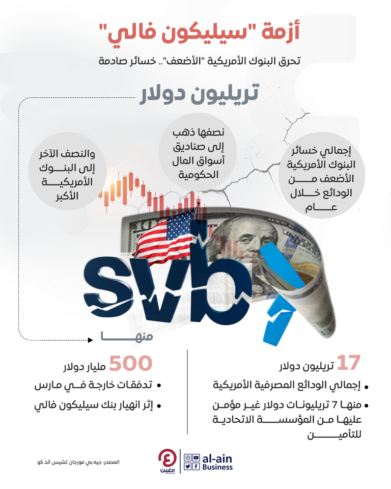 أزمة "سيليكون فالي" تحرق البنوك الأمريكية "الأضعف".. خسائر صادمة أزمة