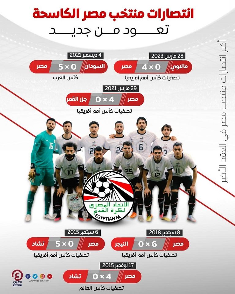 أكبر انتصارات منتخب مصر في العقد الأخير فوز منتخب مصر على مالاوي