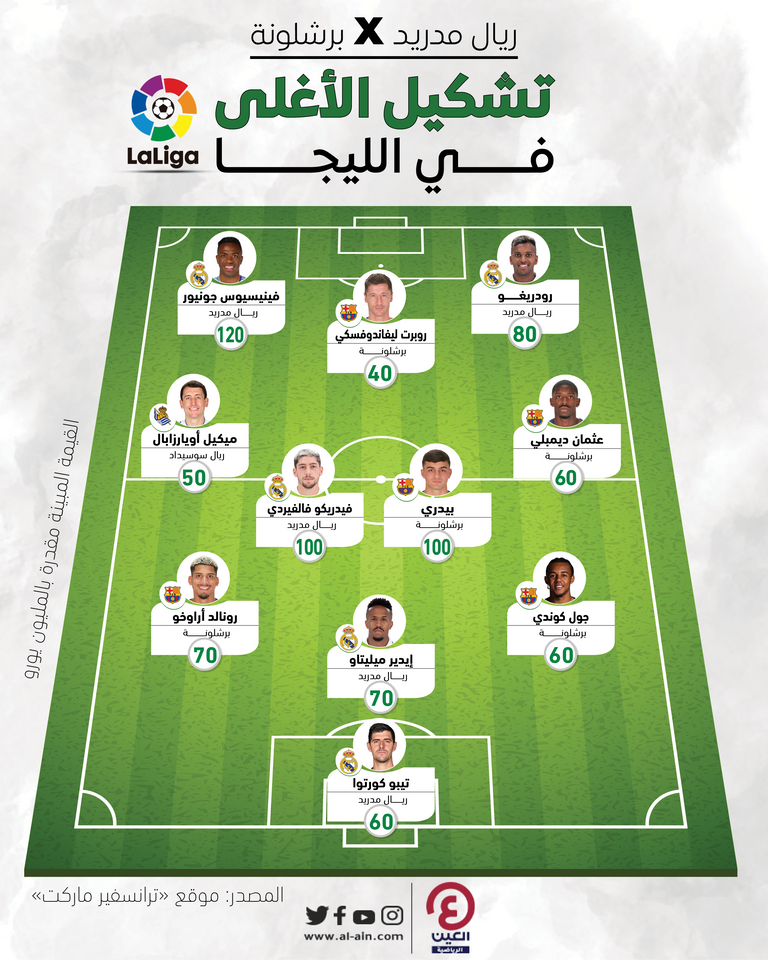 تشكيلة الأغلى في الدوري الإسباني ريال مدريد وبرشلونة