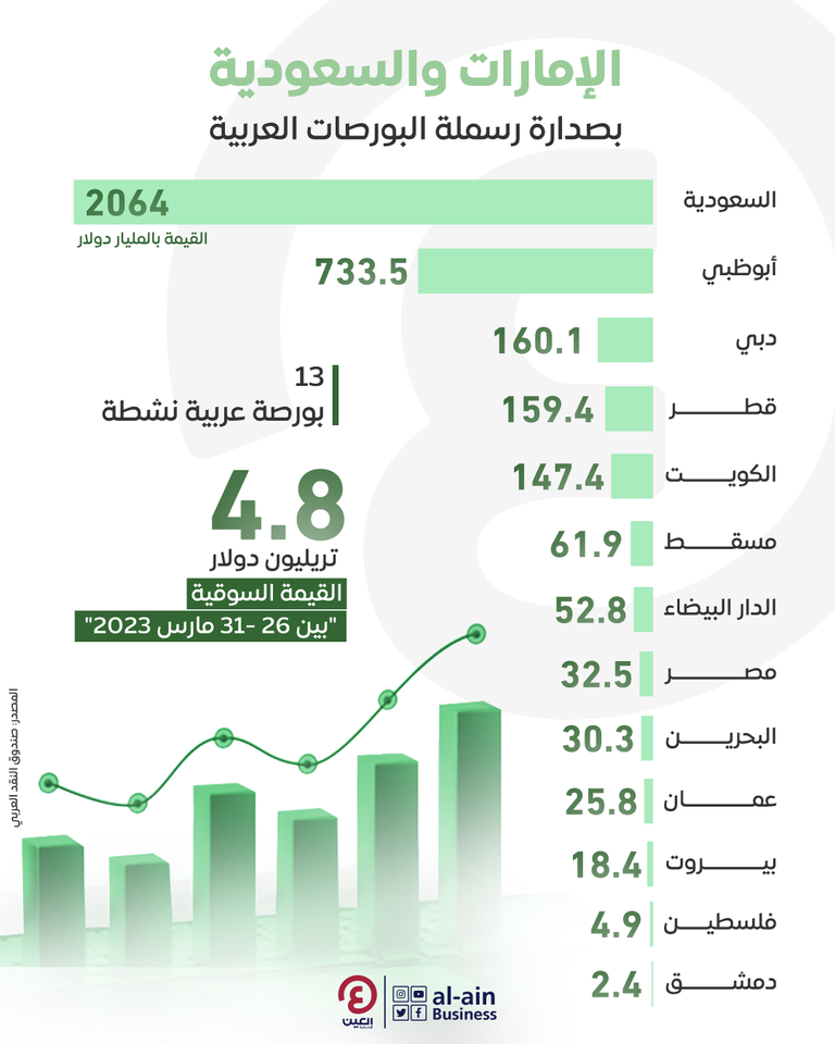 القيمة السوقية للبورصات العربية تتجاوز 4 تريليونات دولار
