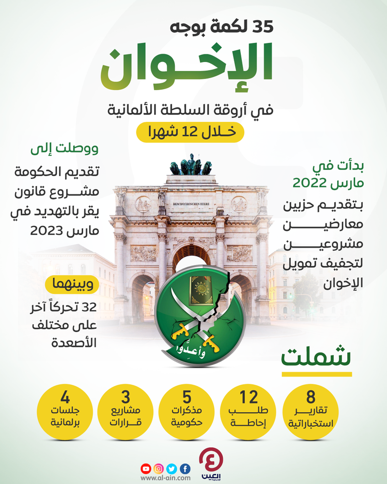 الإخوان الإرهابية تواجه واقعا صعبا في ألمانيا