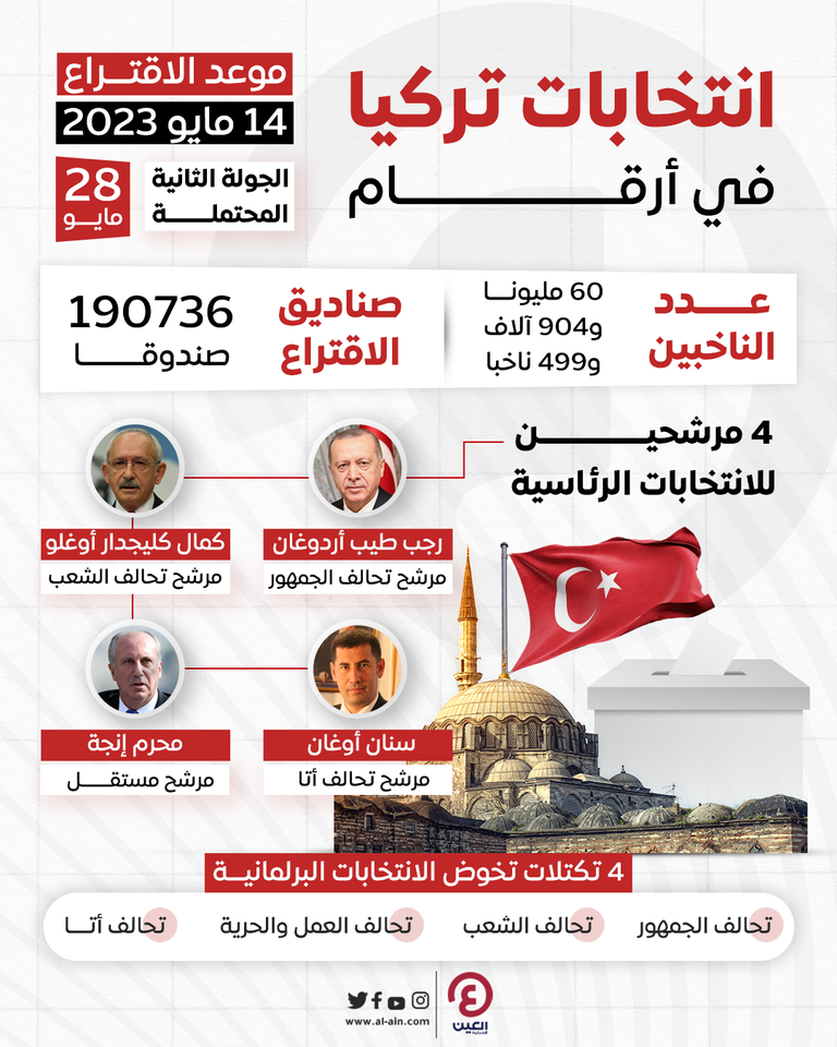 مرشحو الانتخابات الرئاسية التركية