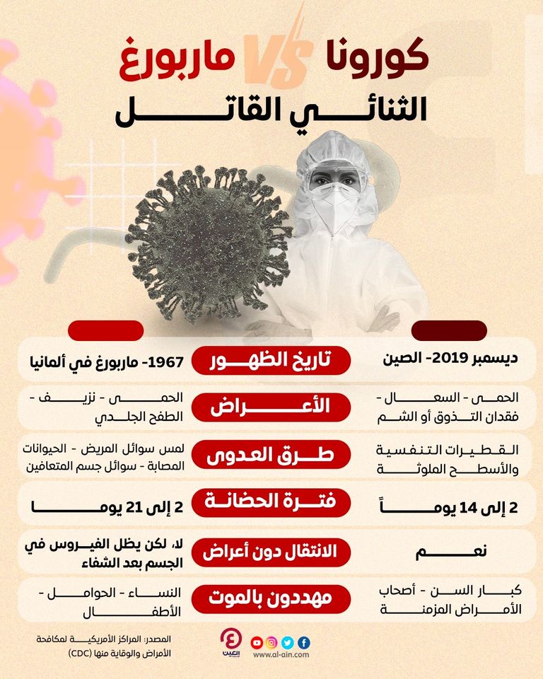 كورونا وماربوغ يواصلان الانتشار في العالم