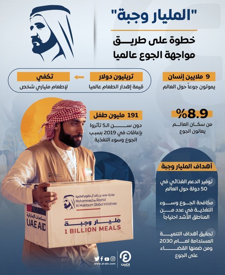 مبادرة "المليار وجبة" ترسخ ثقافة البذل والعطاء في المجتمع الإماراتي