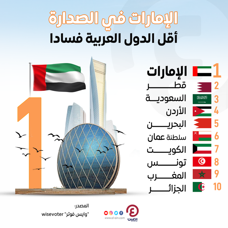 الإمارات في الصدارة.. أقل الدول العربية فسادا