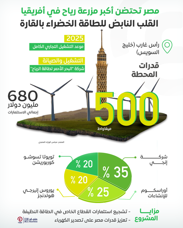 مصر تحتضن أكبر مزرعة رياح في أفريقيا   مصر تحتضن أكبر مزرعة رياح في أفريقيا