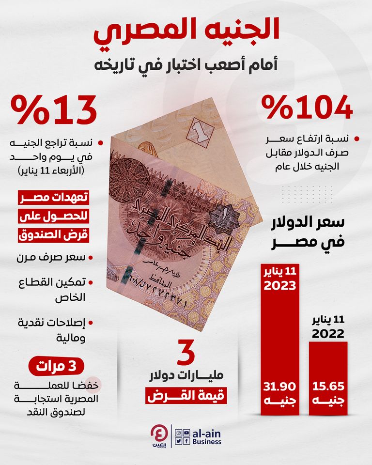 الجنيه المصري.. توقعات قاتمة في 2023