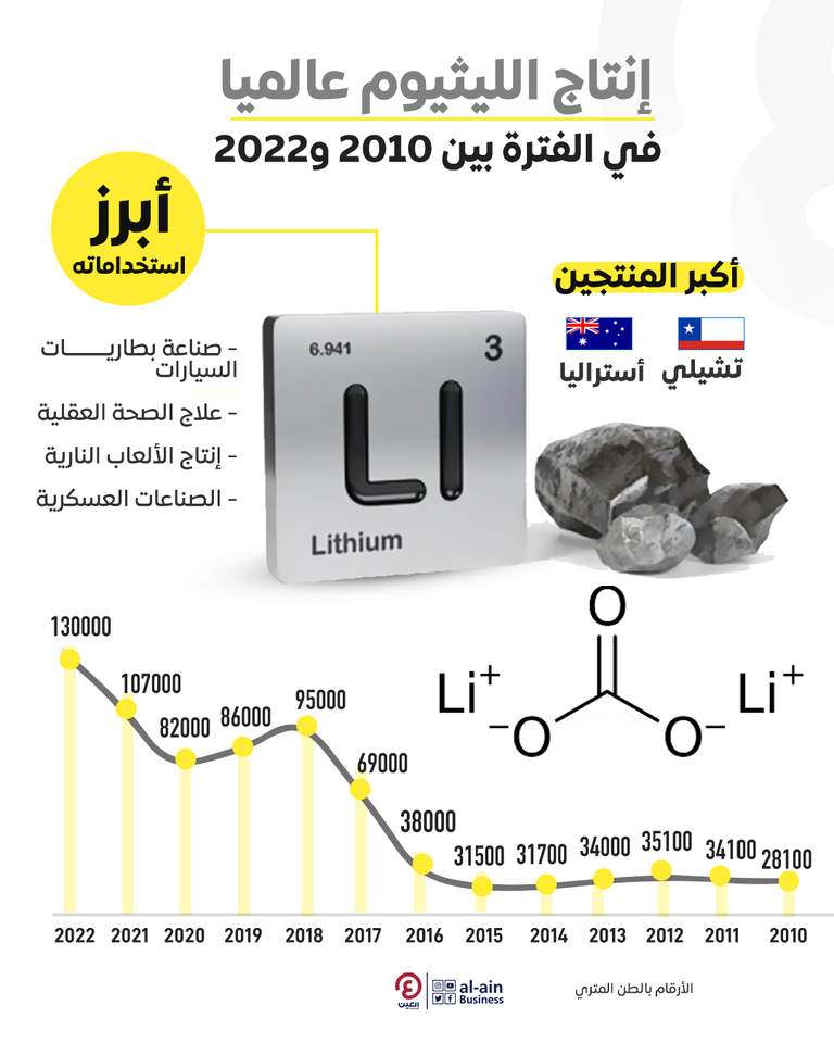 الصين تفوز بعقود الليثيوم في أفريقيا.. السر بقاعدة