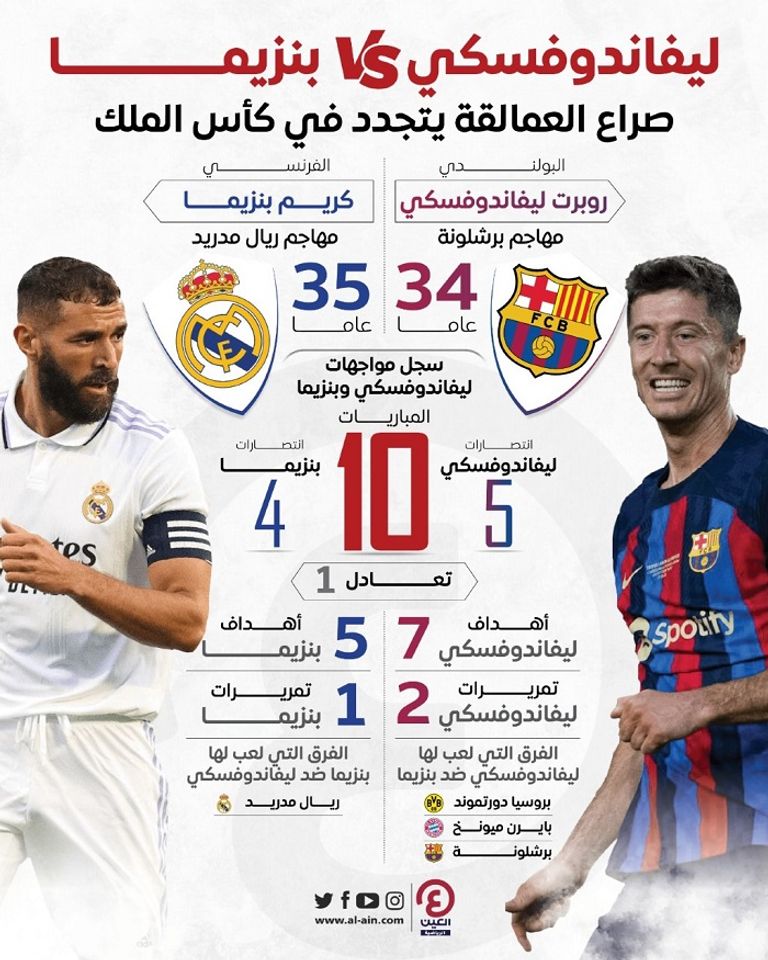 روبرت ليفاندوفسكي وكريم بنزيما