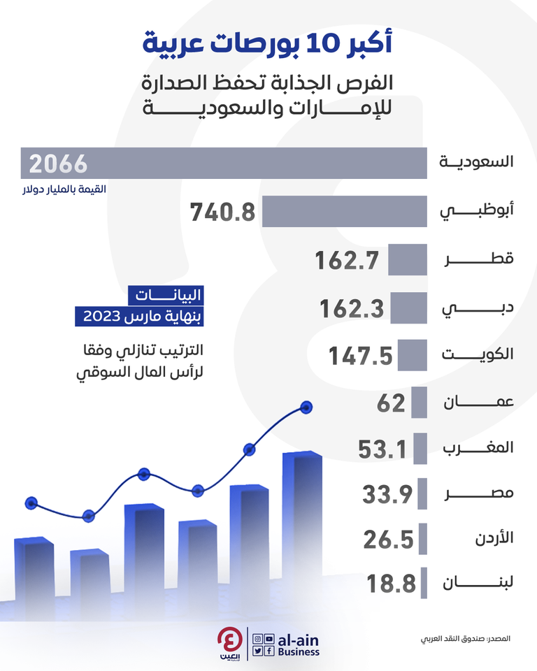 أكبر 10 بورصات عربية أرباح جديدة لأبرز البورصات العربية