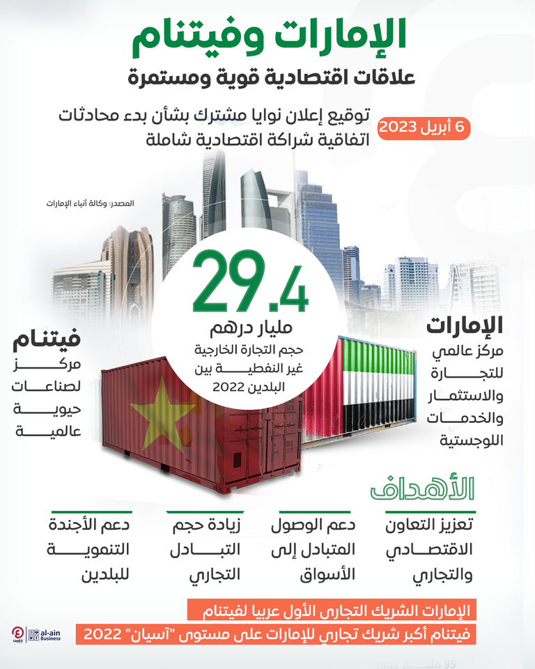 شراكة اقتصادية شاملة.. الإمارات وفيتنام توقعان إعلان نوايا مشترك