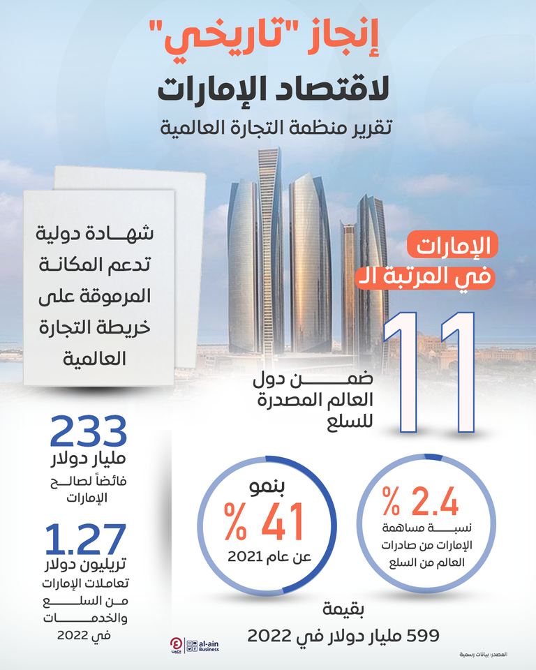 إشادات عالمية باقتصاد دولة الإمارات