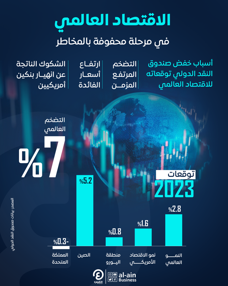 إنفوجراف "العين الإخبارية" يرصد توقعات صندوق النقد الدولي لاقتصاد العالم في 2023 الاقتصاد العالمي في مرحلة محفوفة بالمخاطر